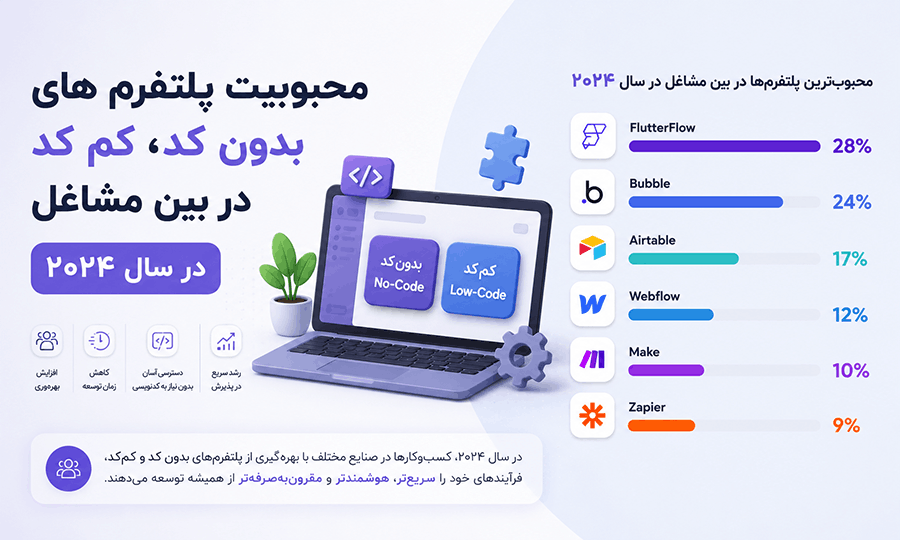 محبوبیت پلتفرم های کم کد و بدون کد